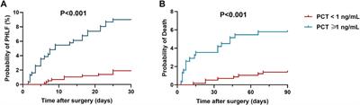 Association Between Procalcitonin and Post-hepatectomy Liver Failure in Hepatocellular Carcinoma Patients